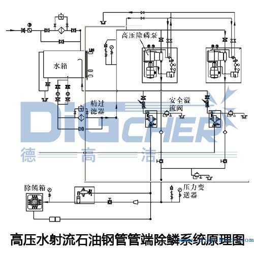 高壓水射流石油鋼管管端除鱗系統(tǒng)原理圖