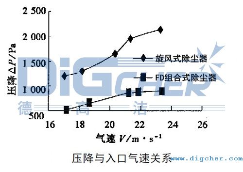 FD組合式除塵器壓降與入口氣速關(guān)系