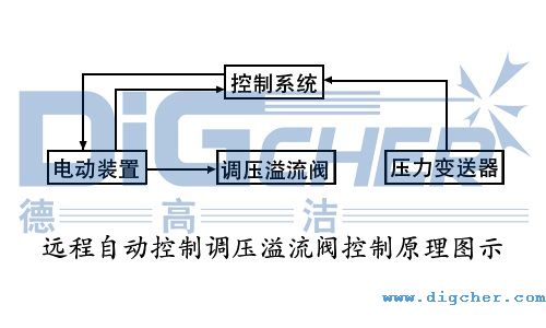 遠程自動控制調(diào)壓溢流閥控制原理圖示